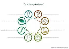 Vorschau - Poster - Forschungskreislauf NW verschiedene Varianten - Seite 3