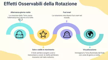 anteprima - Presentazioni / Lavagne - Distinguere tra rotazione e rivoluzione spiegando gli effetti osservabili - Pagina 3