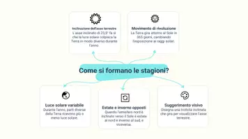 anteprima - Presentazioni / Lavagne - Rappresentare con un disegno l’inclinazione dell’asse terrestre e la formazione delle stagioni - Pagina 3