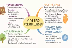 Vorschau - Arbeitsblätter - AB mit Dialog zum Thema "Gottesbilder und Gottesvorstellungen" + Mindmap + Infografik - Seite 3