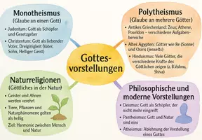 Vorschau - Arbeitsblätter - AB mit Dialog zum Thema "Gottesbilder und Gottesvorstellungen" + Mindmap + Infografik - Seite 2