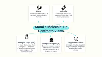 anteprima - Presentazioni / Lavagne - Distinguere tra atomi e molecole: presentazione - Pagina 3