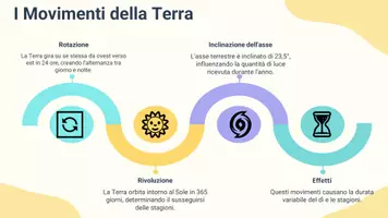 anteprima - Presentazioni / Lavagne - Collegare i moti terrestri alla diversa durata del dì alle varie latitudini prese - Pagina 3