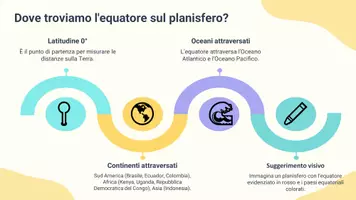 anteprima - Presentazioni / Lavagne - Localizzare l’Equatore sul planisfero e spiegare come divide la Terra nei due emisferi, influenzando clima e temperatura - Pagina 3