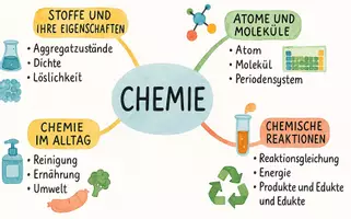 Vorschau - Arbeitsblätter - AB mit Fragen zum Thema "Chemie" + Lösungsblatt + Mindmap - Seite 1