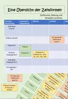 Vorschau - Arbeitsblätter - Zeitformen: Übersicht, Puzzle, Tafelmaterial - Deckblatt