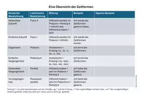Vorschau - Arbeitsblätter - Zeitformen: Übersicht, Puzzle, Tafelmaterial - Seite 1
