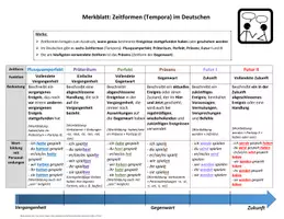 Vorschau - Arbeitsblätter - Deutsch-Übung: Zeitformen (mit Merkblatt) - Seite 2
