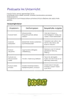 Vorschau - Stundenentwürfe - Podcasts im Unterricht - Methodenplatt, Unterrichtskonezpt & Mindmap - Seite 1
