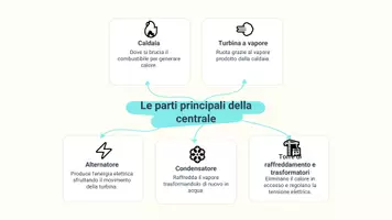 anteprima - Presentazioni / Lavagne - Illustrare le parti principali di una centrale termoelettrica e il loro funzionamento. - Pagina 3