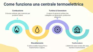 anteprima - Presentazioni / Lavagne - Analizzare vantaggi e svantaggi dell’uso delle centrali termoelettriche. - Pagina 3