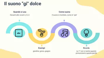 anteprima - Presentazioni / Lavagne - Usare parole con il suono "gi": presentazione - Pagina 3