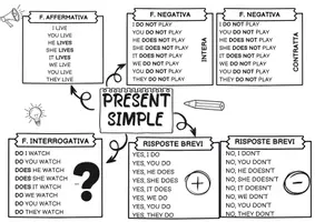 anteprima - Materiale di supporto/inclusione - Present simple mind map - Pagina 1