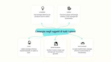 anteprima - Presentazioni / Lavagne - Collegare il concetto di energia agli oggetti di uso comune - Pagina 3