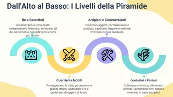 anteprima - Presentazioni / Lavagne - Esplorando la Piramide Sociale Sumera - Pagina 3