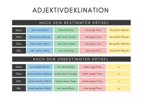 Vorschau - Fördermaterial/Inklusion - Grammatik Poster - Deutsch - Deckblatt
