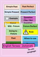 Vorschau - Poster - English tenses - Zeitstrahl für die Tafel / das Klassenzimmer - Deckblatt