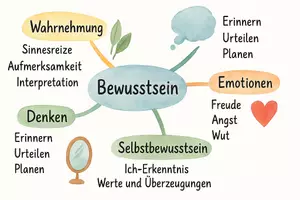 Vorschau - Arbeitsblätter - Arbeitsblätter zum Thema "Bewusstsein" + Lösung & MP3 + Mindmap - Seite 1