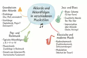 Vorschau - Arbeitsblätter - Arbeitsblatt "Akkorde und Akkordfolgen in verschiedenen Musikstilen" + interaktive Lösung & MP3 + Mindmap - Seite 1