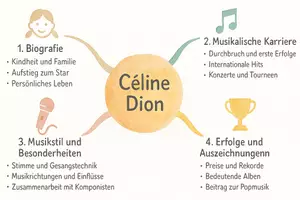 Vorschau - Arbeitsblätter - AB mit Fragen zum Thema "Céline Dion" + Lösungsblatt + Mindmap - Seite 1