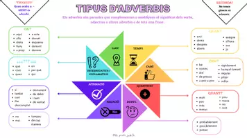 Vista previa - Hojas de trabajo - Esquema del tipus d'adverbis (Català) - Portada