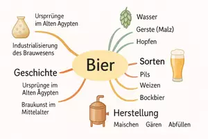 Vorschau - Arbeitsblätter - Arbeitsblatt "Bier" + Onlineübung & MP3 + Mindmap + Infografiken - Seite 2