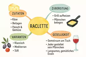 Vorschau - Arbeitsblätter - AB mit Fragen zum Thema "Raclette" + Lösungsblatt + Mindmap - Seite 1
