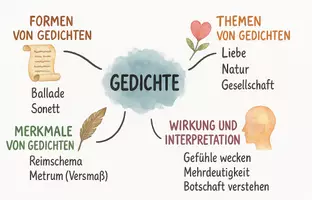 Vorschau - Arbeitsblätter - Arbeitsblatt zum Thema "Gedicht" + Onlineübung & MP3 + Mindmap + Infografik - Seite 2