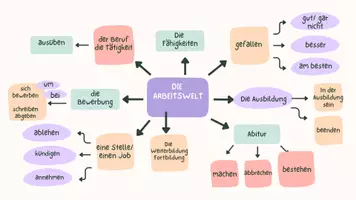 Vorschau - Unterrichtsreihen - B1 Tafelbild SPRECHEN Thema: Arbeit - Seite 1