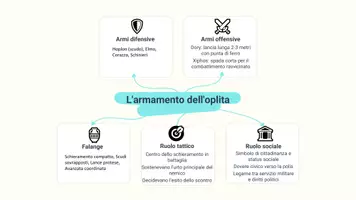 anteprima - Presentazioni / Lavagne - Descrivere l’armamento e il ruolo degli opliti nella falange Greca - Pagina 3