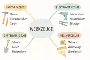 Vorschau - Arbeitsblätter - Arbeitsblatt "Werkzeuge" + interaktive Lösung & MP3 + Mindmap - Seite 1