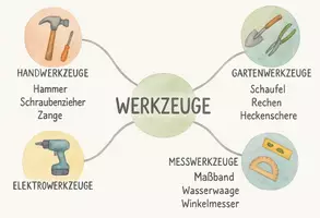 Vorschau - Arbeitsblätter - Arbeitsblatt "Werkzeuge" + interaktive Lösung & MP3 + Mindmap - Seite 3