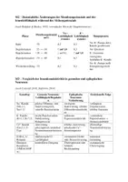 Vorschau - Arbeitsblätter - Materialpaket: Klausuren für Neurobiologie - Seite 3