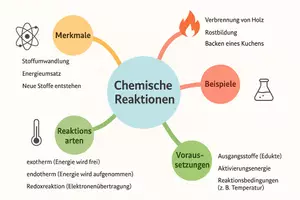 Vorschau - Arbeitsblätter - Arbeitsblatt "Chemische Reaktionen und das Daltonsche Atommodell" + interaktive Lösung & MP3 + Mindmaps + Infografik - Seite 2