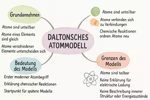 Vorschau - Arbeitsblätter - Arbeitsblatt "Chemische Reaktionen und das Daltonsche Atommodell" + interaktive Lösung & MP3 + Mindmaps + Infografik - Seite 3