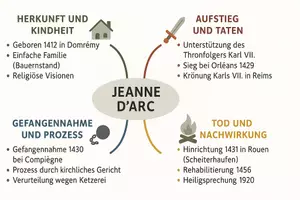 Vorschau - Arbeitsblätter - Arbeitsblätter zum Thema "Jeanne d'Arc" + Lösung & MP3 + Mindmap - Seite 3