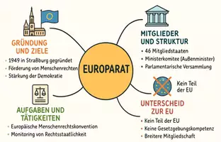 Vorschau - Arbeitsblätter - Arbeitsblätter zum Thema "Europarat" + Lösung & MP3 + Mindmap + Infografik - Seite 2