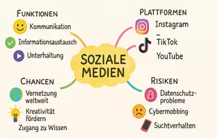 Vorschau - Arbeitsblätter - AB mit Fragen zum Thema "Soziale Medien" + Lösungsblatt + Mindmap + Infografik - Seite 2