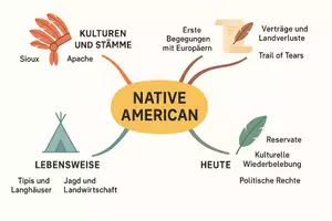 Vorschau - Arbeitsblätter - Arbeitsblatt "Native American" + Onlineübung & MP3 + Infografik - Seite 3