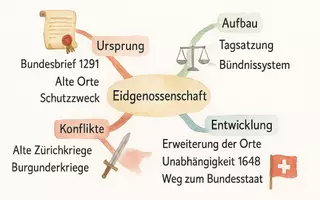 Vorschau - Arbeitsblätter - Arbeitsblätter zum Thema "Eidgenossenschaft" + Lösung & MP3 + Mindmap + Infografik - Seite 2