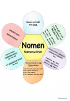 Vorschau - Unterrichtsreihen - XXL Lernpaket zu den Nomen (abstrakte Nomen, die vier Fälle, zusammengesetzte Nomen, Singular und Plural, Oberbegriffe, Geschlecht...) - Seite 2