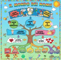 anteprima - Materiale di supporto/inclusione - Poster per analisi grammaticale del nome - Pagina 2