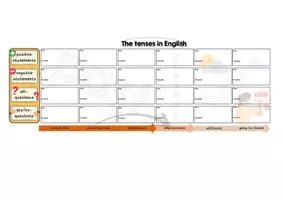 Vorschau - Arbeitsblätter - How to form the English tenses - Ein Zeitstrahl zu den englischen grammatischen Zeitformen - Seite 1