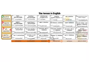 Vorschau - Arbeitsblätter - How to form the English tenses - Ein Zeitstrahl zu den englischen grammatischen Zeitformen - Seite 2