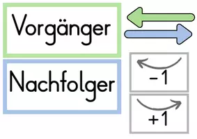 Vorschau - Arbeitsblätter - Vorgänger und Nachfolger (Nachbarzahlen) bis 100, Tafelmaterial und ABs - Seite 3