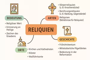 Vorschau - Arbeitsblätter - AB mit Fragen zum Thema "Reliquie" + Lösungsblatt + Mindmap - Seite 1