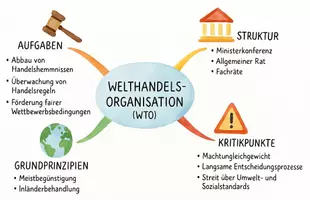 Vorschau - Arbeitsblätter - Arbeitsblätter zum Thema "Welthandelsorganisation / WTO" + Lösung & MP3 + Mindmap + Infografik - Seite 2