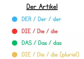 Aperçu - Affichage - Affiche A4 pour salle d'allemand - Der Artikel - Page de couverture