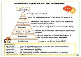 Vorschau - Arbeitsblätter - Diskussion- und Argumentationspyramide nach Paul Graham - Seite 3