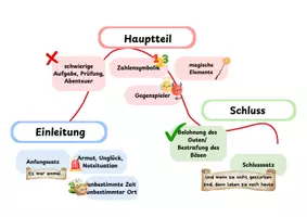 Vorschau - Poster - Tafelmaterial zum Märchenaufbau (Roter Faden) - Seite 1